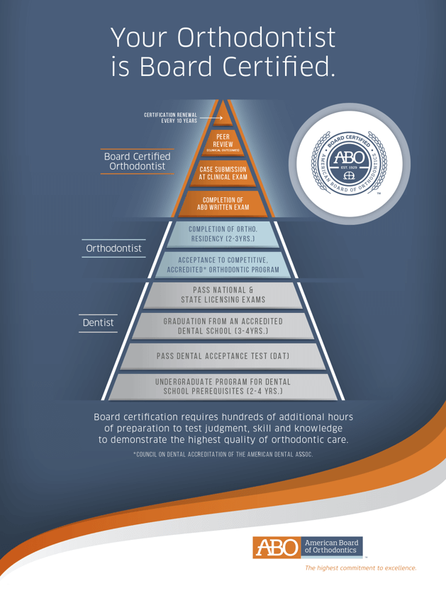American Board of Orthodontics graphic that explains the path to board certification